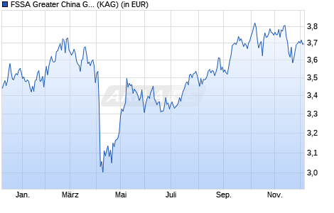 Performance des FSSA Greater China Growth A EUR Acc (WKN A0QYLQ, ISIN GB00B2PF5G46)
