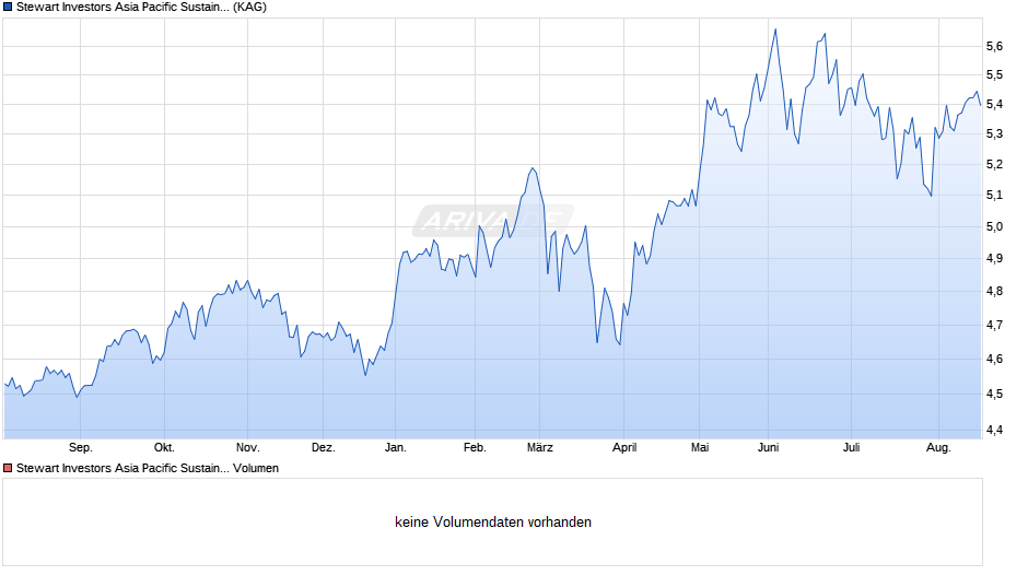 Stewart Investors Asia Pacific Sustainability Fund A Acc EUR Chart