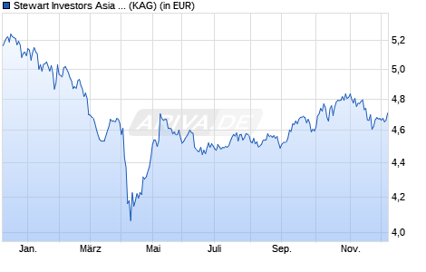 Performance des Stewart Investors Asia Pacific Sustainability Fund A Acc EUR (WKN A0QYK2, ISIN GB00B2PDRY03)