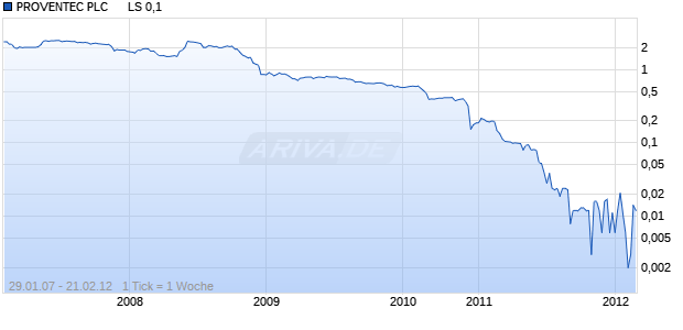 PROVENTEC PLC      LS 0,1 Chart