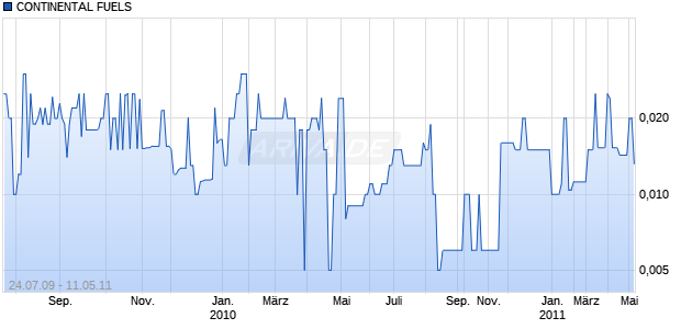 CONTINENTAL FUELS Chart