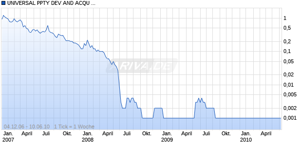UNIVERSAL PPTY DEV AND ACQU NEW DL-,001 Chart