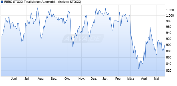 EURO STOXX Total Market Automobiles & Parts Retu. Chart