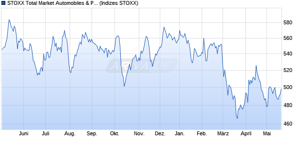STOXX Total Market Automobiles & Parts Price EUR Chart
