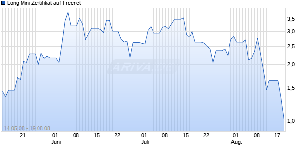 Long Mini Zertifikat auf Freenet [HSBC Trinkaus & Burkhardt AG] Chart