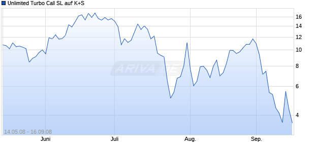 Unlimited Turbo Call SL auf K+S [Commerzbank AG] Chart