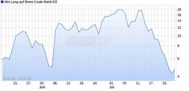 Mini Long auf Brent Crude Roh&ouml;l ICE [BNP Paribas] Chart