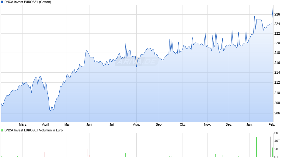 DNCA Invest EUROSE I Chart