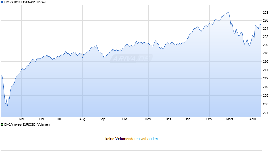 DNCA Invest EUROSE I Chart