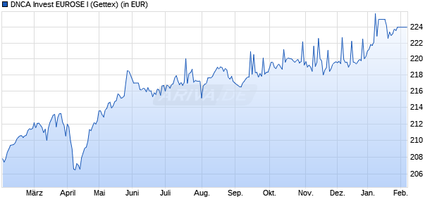 Performance des DNCA Invest EUROSE I (WKN A0MMD2, ISIN LU0284394151)
