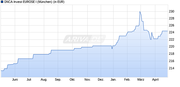Performance des DNCA Invest EUROSE I (WKN A0MMD2, ISIN LU0284394151)