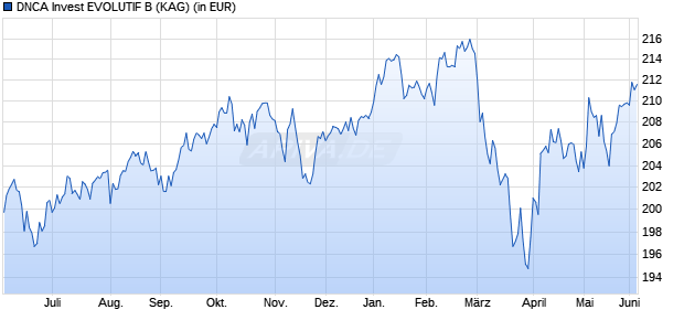 Performance des DNCA Invest EVOLUTIF B (WKN A0MMD6, ISIN LU0284394821)