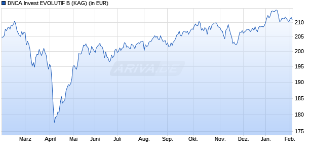 Performance des DNCA Invest EVOLUTIF B (WKN A0MMD6, ISIN LU0284394821)