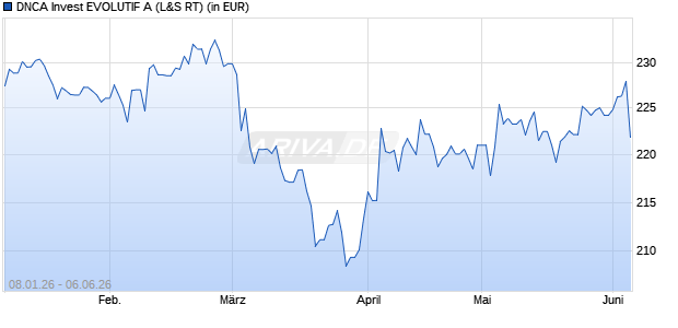 Performance des DNCA Invest EVOLUTIF A (WKN A0MMD5, ISIN LU0284394664)