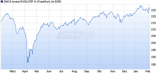 Performance des DNCA Invest EVOLUTIF A (WKN A0MMD5, ISIN LU0284394664)