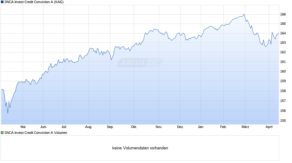 DNCA Invest Credit Conviction A Chart