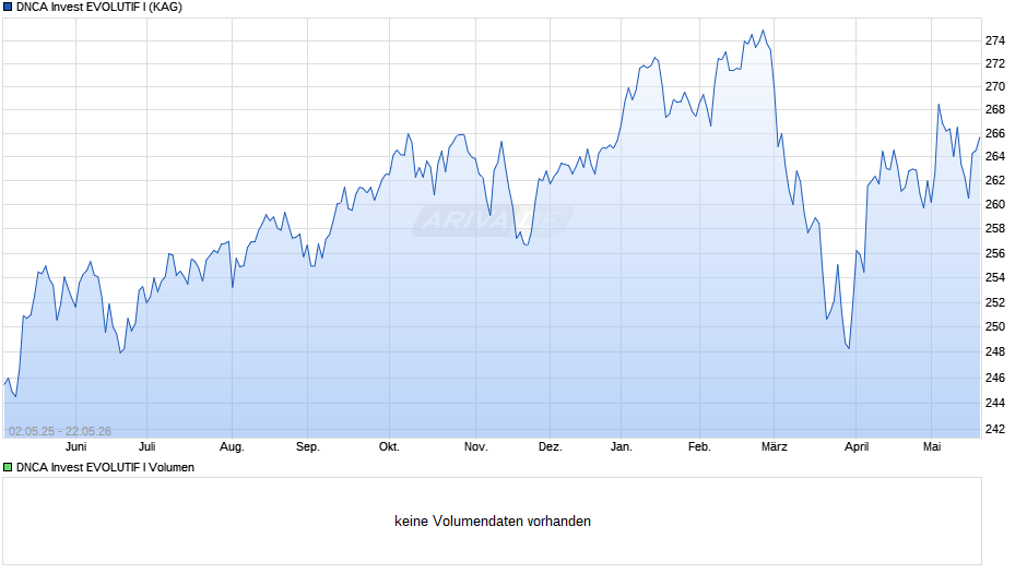 DNCA Invest EVOLUTIF I Chart