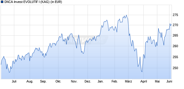 Performance des DNCA Invest EVOLUTIF I (WKN A0MMD4, ISIN LU0284394581)