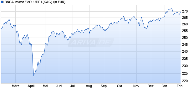 Performance des DNCA Invest EVOLUTIF I (WKN A0MMD4, ISIN LU0284394581)