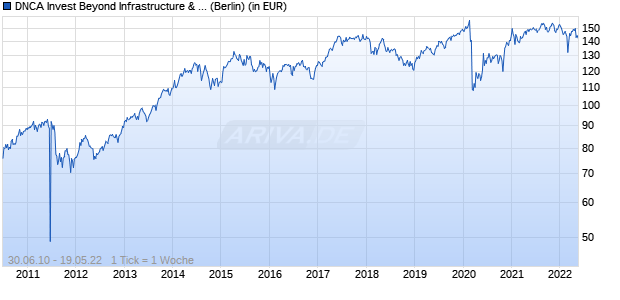 Performance des DNCA Invest Beyond Infrastructure & Transition Class B shares EUR (WKN A0MWQU, ISIN LU0309082799)