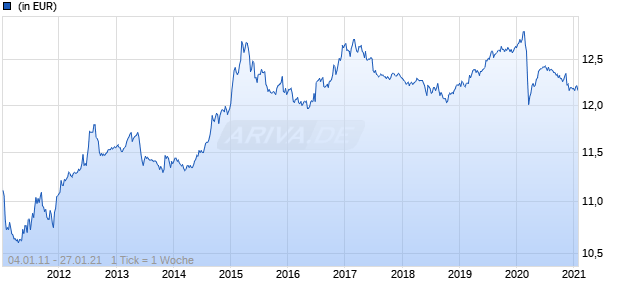 3 Banken W&auml;hrungsfonds T Chart