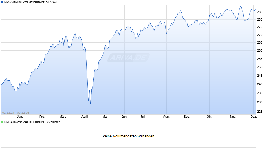 DNCA Invest VALUE EUROPE B Chart