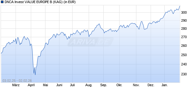 Performance des DNCA Invest VALUE EUROPE B (WKN A0MMD9, ISIN LU0284396289)
