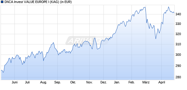 Performance des DNCA Invest VALUE EUROPE I (WKN A0MMD7, ISIN LU0284395984)
