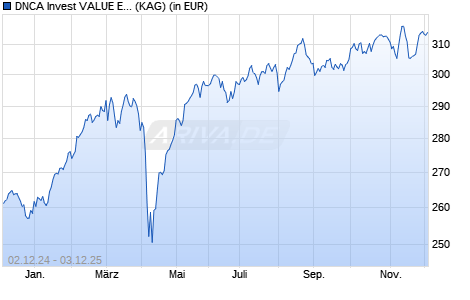 Performance des DNCA Invest VALUE EUROPE I (WKN A0MMD7, ISIN LU0284395984)