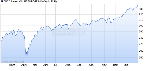 Performance des DNCA Invest VALUE EUROPE I (WKN A0MMD7, ISIN LU0284395984)