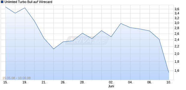 Unlimited Turbo Bull auf Wirecard [Commerzbank AG] Chart
