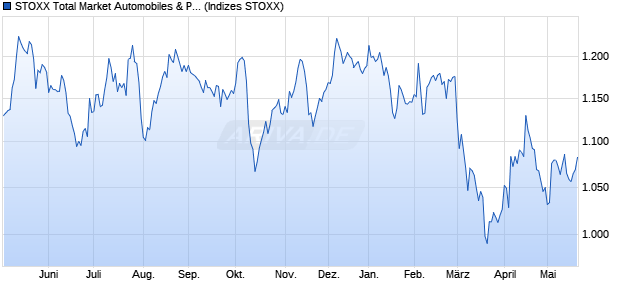 STOXX Total Market Automobiles & Parts Return EUR Chart
