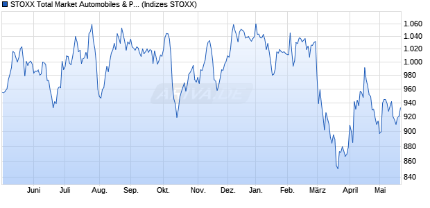 STOXX Total Market Automobiles & Parts Return USD Chart