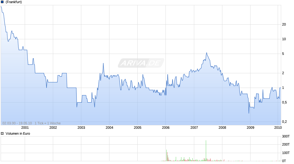 NATASA MINING LTD Chart