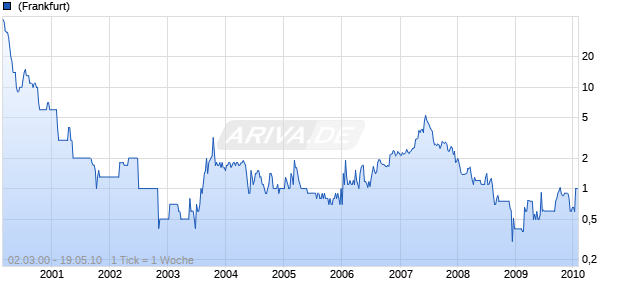 NATASA MINING LTD Chart
