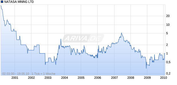 NATASA MINING LTD Chart