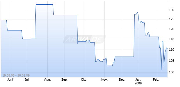TEXACO CAP. 2032    01.08 Chart