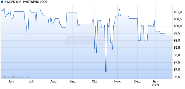 KINDER M.E. PARTNERS 2009 Chart