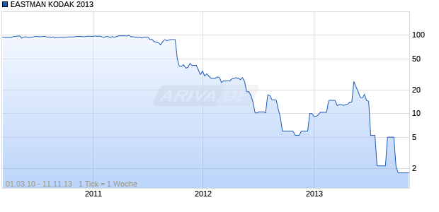 EASTMAN KODAK 2013 Chart