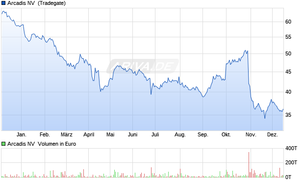 Arcadis NV EO-,02 Aktie Chart