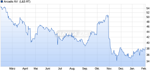 Arcadis NV EO-,02 Aktie Chart