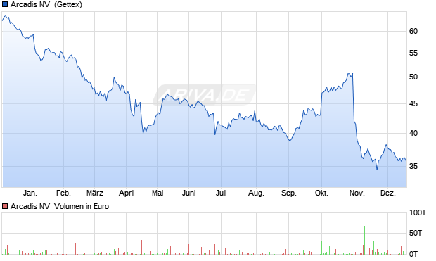 Arcadis NV EO-,02 Aktie Chart