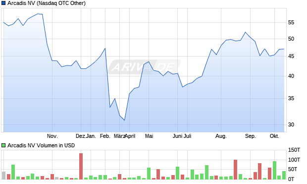Arcadis Aktie Chart