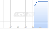Arcadis NV EO-,02 Chart