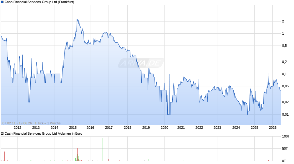 Cash Financial Services Group Chart