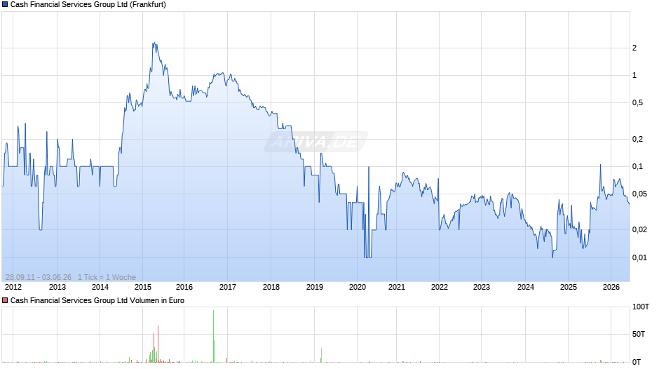 Cash Financial Services Group Chart
