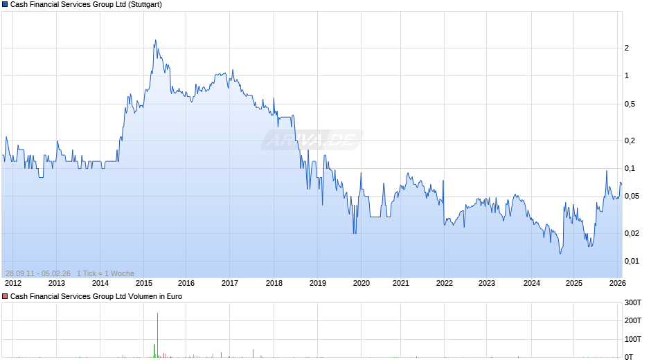Cash Financial Services Group Chart