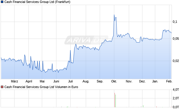 Cash Financial Services Group Aktie Chart