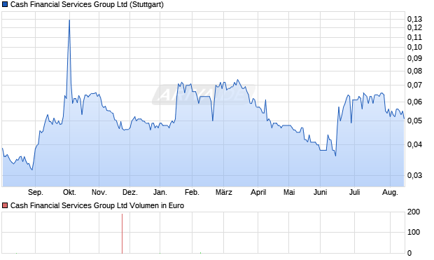 Cash Financial Services Group Aktie Chart