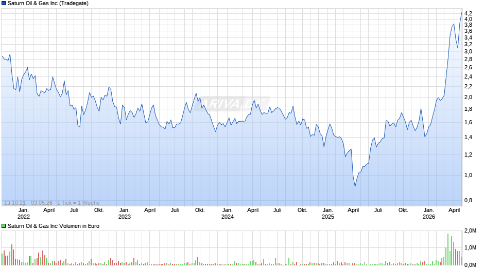 Saturn Oil & Gas Chart